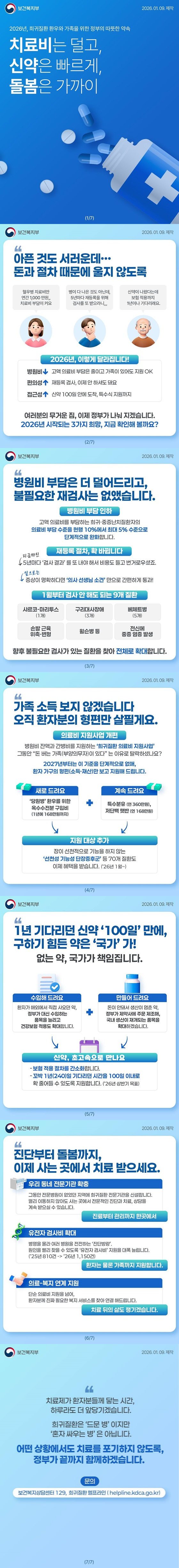 2026년, 희귀질환 환우와 가족을 위한 정부의 따뜻한 약속 치료비는 덜고, 신약은 빠르게, 돌봄은 가까이 아픈 것도 서러운데… 돈과 절차 때문에 울지 않도록 혈우병 치료비만 연간 1,000만 원, 치료비 부담이 커요. 병이 다 나은 것도 아닌데, 5년마다 재등록을 위해 검사를 또 받으라니… 신약이 나왔다는데 보험적용까지 1년이나 기다리래요. 2026년, 이렇게 달라집니다! - 병원비↓ 고액의료비 부담은 줄이고 가족이 있어도 지원 OK - 편의성↑ 재등록 검사, 이제 안 하셔도 돼요. - 접근성↑ 신약 100일 안에 도착, 특수식 지원까지 여러분의 무거운 짐, 이제 정부가 나눠 지겠습니다. 2026년 시작되는 3가지 희망, 지금 확인해 볼까요? 병원비 부담은 더 덜어드리고, 불필요한 재검사는 없앴습니다. - 병원비 부담 인하 고액의료비를 부담하는 희귀·중증난치질환자의 의료비 부담 수준을 현행 10%에서 최대 5% 수준으로 단계적으로 완화합니다. - 재등록 절차, 확 바뀝니다. 지금까진 5년마다 '검사 결과'를 또 내야 해서 비용도 들고 번거로우셨죠. 앞으로는 증상이 명확하다면 '의사 선생님 소견'만으로 간편하게 통과! <1월부터 검사 안 해도 되는 9개 질환> - 샤르코-마리투스(1개) - 구리대사장애(3개) - 베체트병(5개) - 손발 근육 위축·변형 - 윌슨병 등 - 전신에 중증 염증 발생 향후 불필요한 검사가 있는 질환을 찾아 전체로 확대합니다. 가족 소득 보지 않겠습니다. 오직 환자분의 형편만 살필게요. - 의료비 지원사업 개편 병원비 잔액과 간병비를 지원하는 '희귀질환 의료비 지원사업' 그동안 